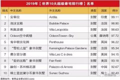 2019世界十大超級豪宅，安蒂拉位列第一