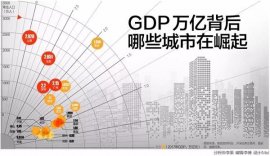 2018中國萬億GDP城市排名，上海第一北京第二