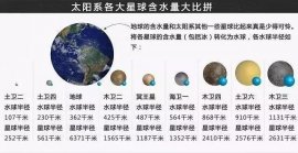 太陽系各大星球含水量排名，天王星含水量最高