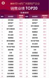 2021年1-4月廣州房產銷售數(shù)據(jù)統(tǒng)計：保利穩(wěn)居第一
