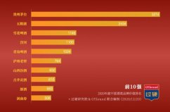 2020年中國十大名酒排行榜，貴州茅臺獨占鰲頭！