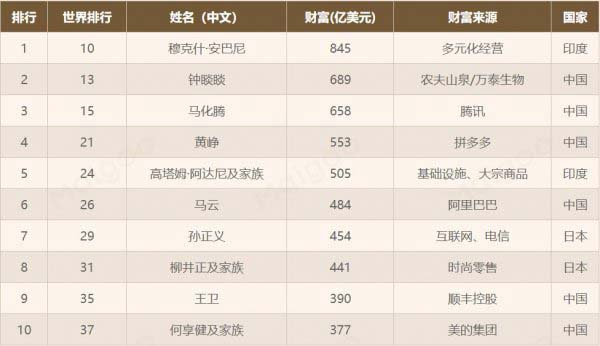亞洲首富是誰第一？2021福布斯亞洲十大富豪