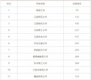 2021江西省大學(xué)排名，南昌大學(xué)繼續(xù)領(lǐng)跑