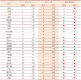 最新全球金融中心排名，上海第三深圳第八