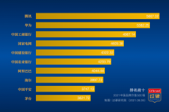 2021中國500強(qiáng)企業(yè)品牌價值排行榜：華為第二騰訊第一