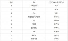 最依賴天然氣的10個(gè)國(guó)家：卡塔爾第二，第一名是它！