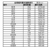 世界十大摩天大樓城市，中國(guó)上榜6座城市！